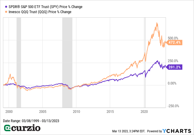 SPY v. QQQ Price % Change - 1999-2023 - Line chart